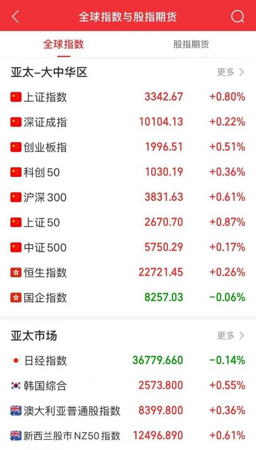 新澳天天开奖资料大全正版和三大指数集体高开与a股三大指数集体高开